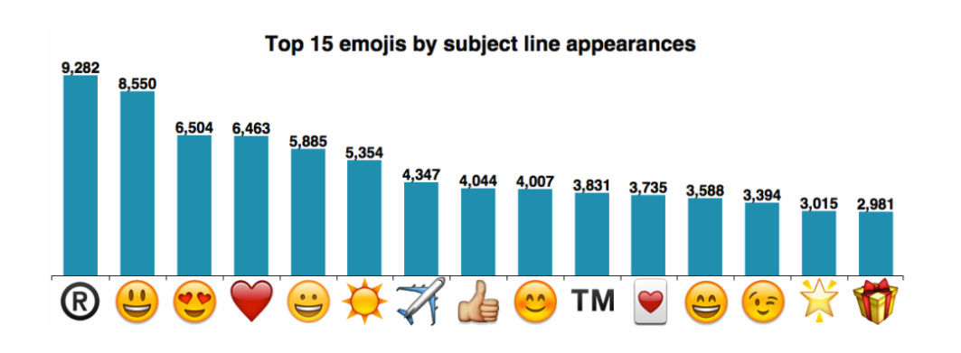 Best Email Subject Lines: Screenshot of top 15 emojis by subject line appearances