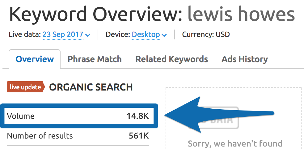 Screenshot showing the keyword overview for "lewis howes"