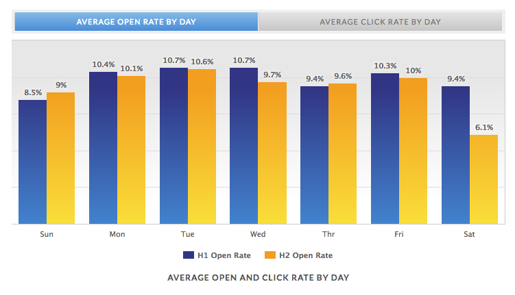 Graph showing average open and click rate by day