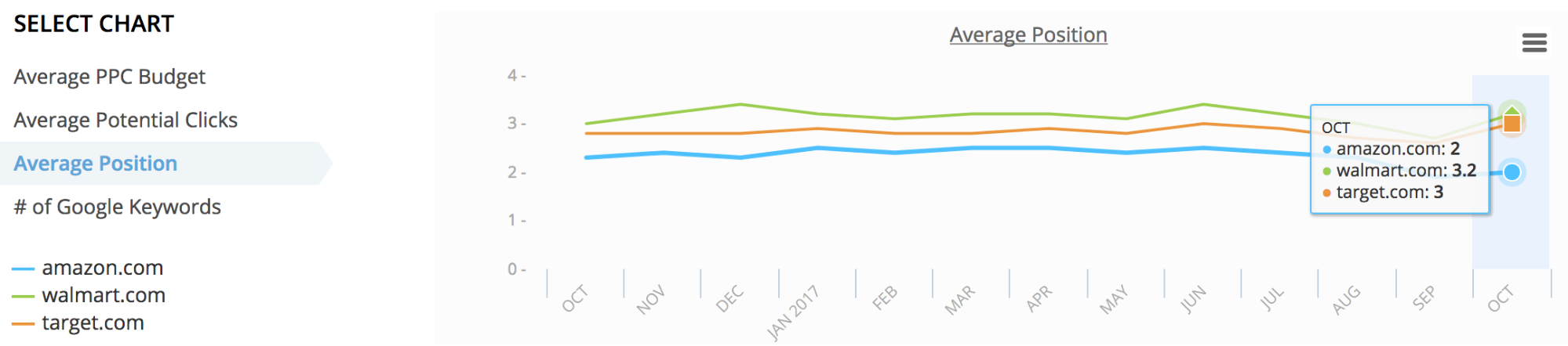 Screenshot showing a graph of average position on amazon