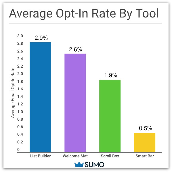 Graph showing average opt-in rate by tool