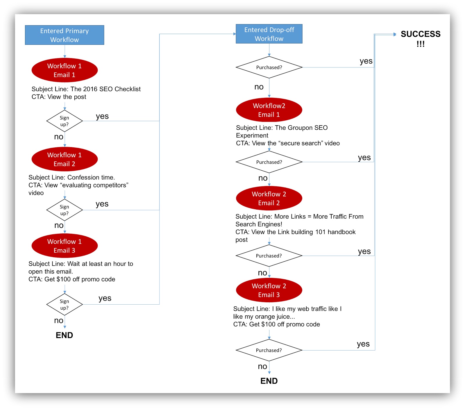 Screenshot showing how an automation workflow should work