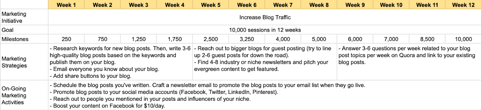 Screenshot showing increase blog traffic marketing plan template