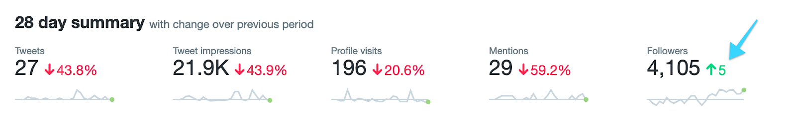 Tweets 28 day summary analytics