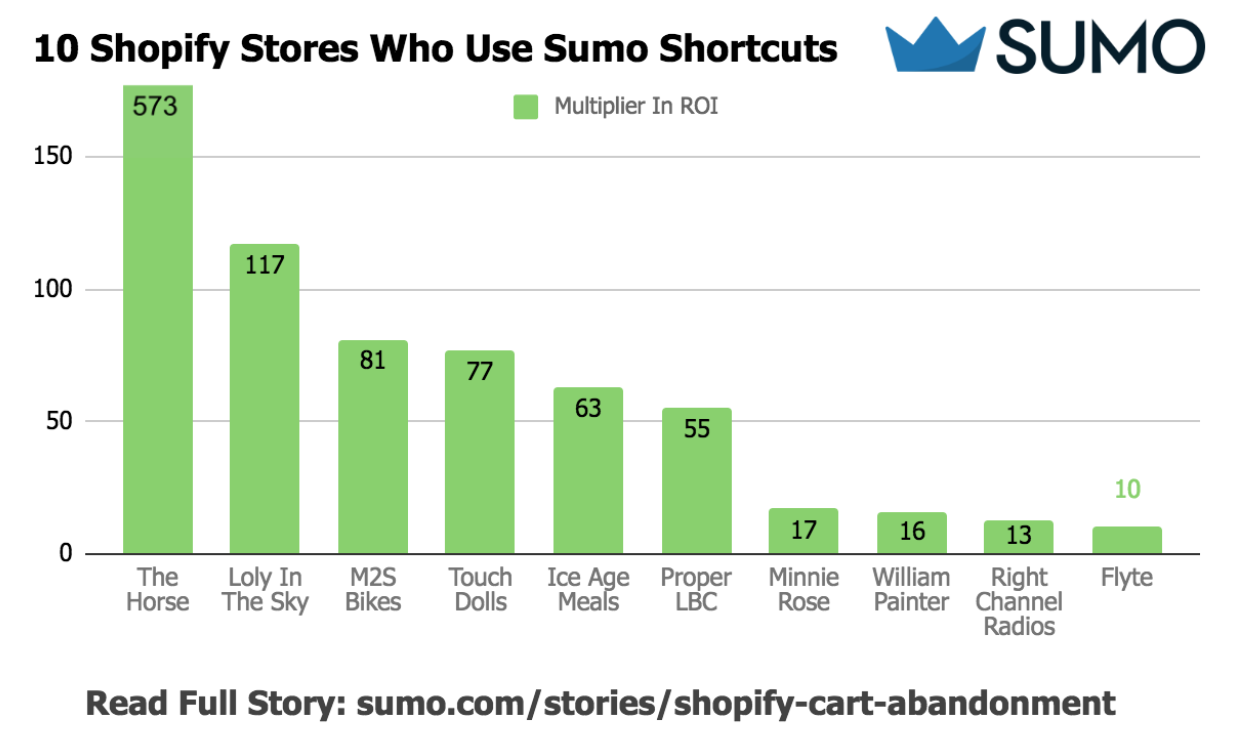 Graph showing top performing Sumo users