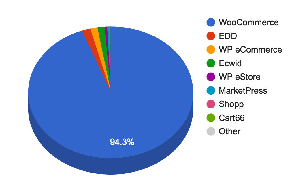 Pie chart showing different wordpress ecommerce plugins
