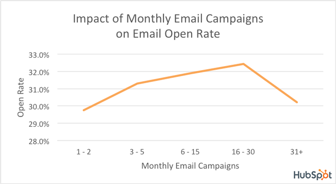 Screenshot of impact of monthly email campaigns on email open rate 