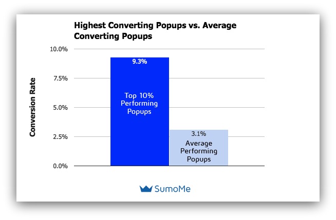 Highest-converting pop-ups vs average converting pop-ups