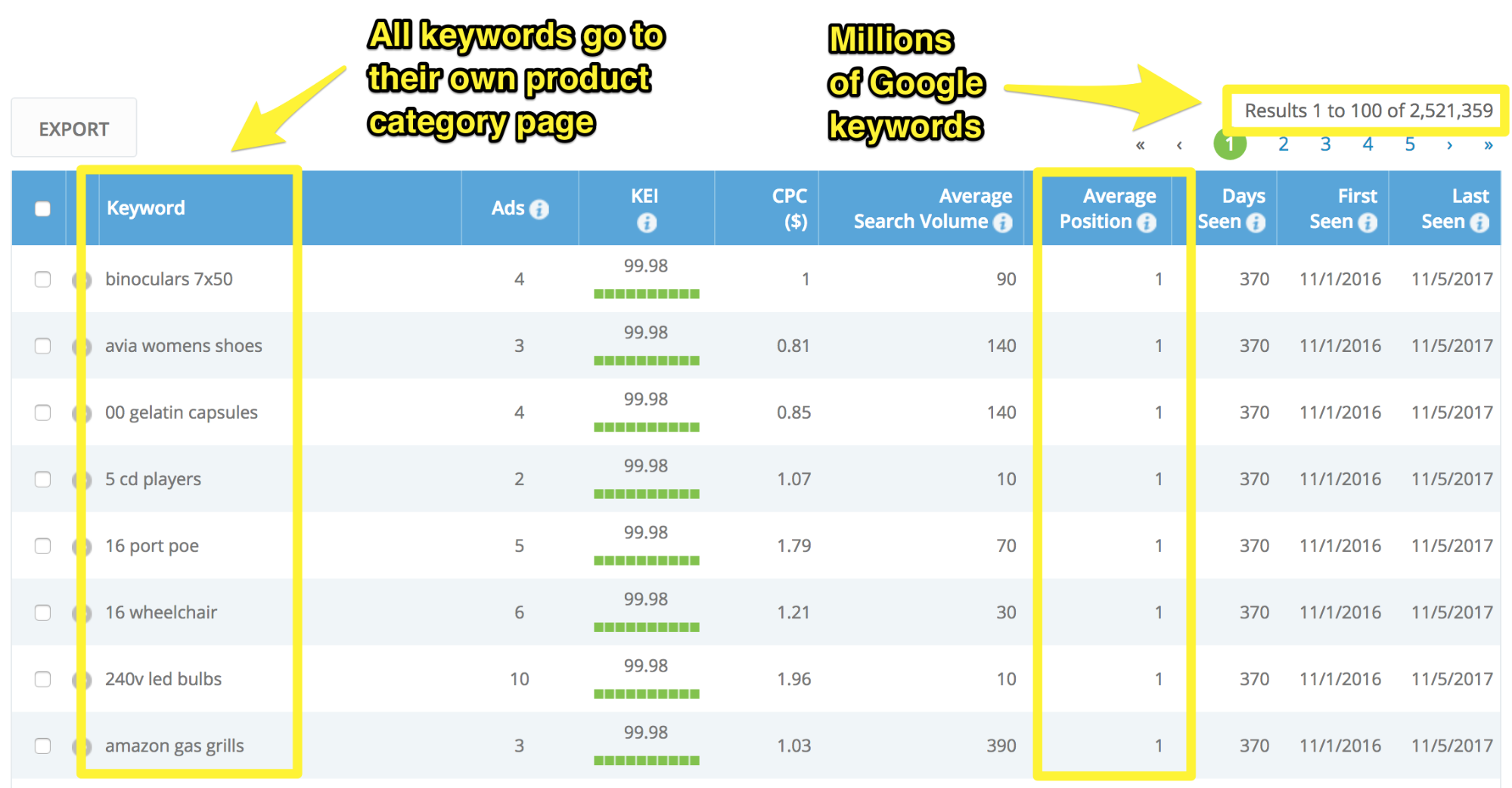 Screenshot showing keywords and average positions for amazon products
