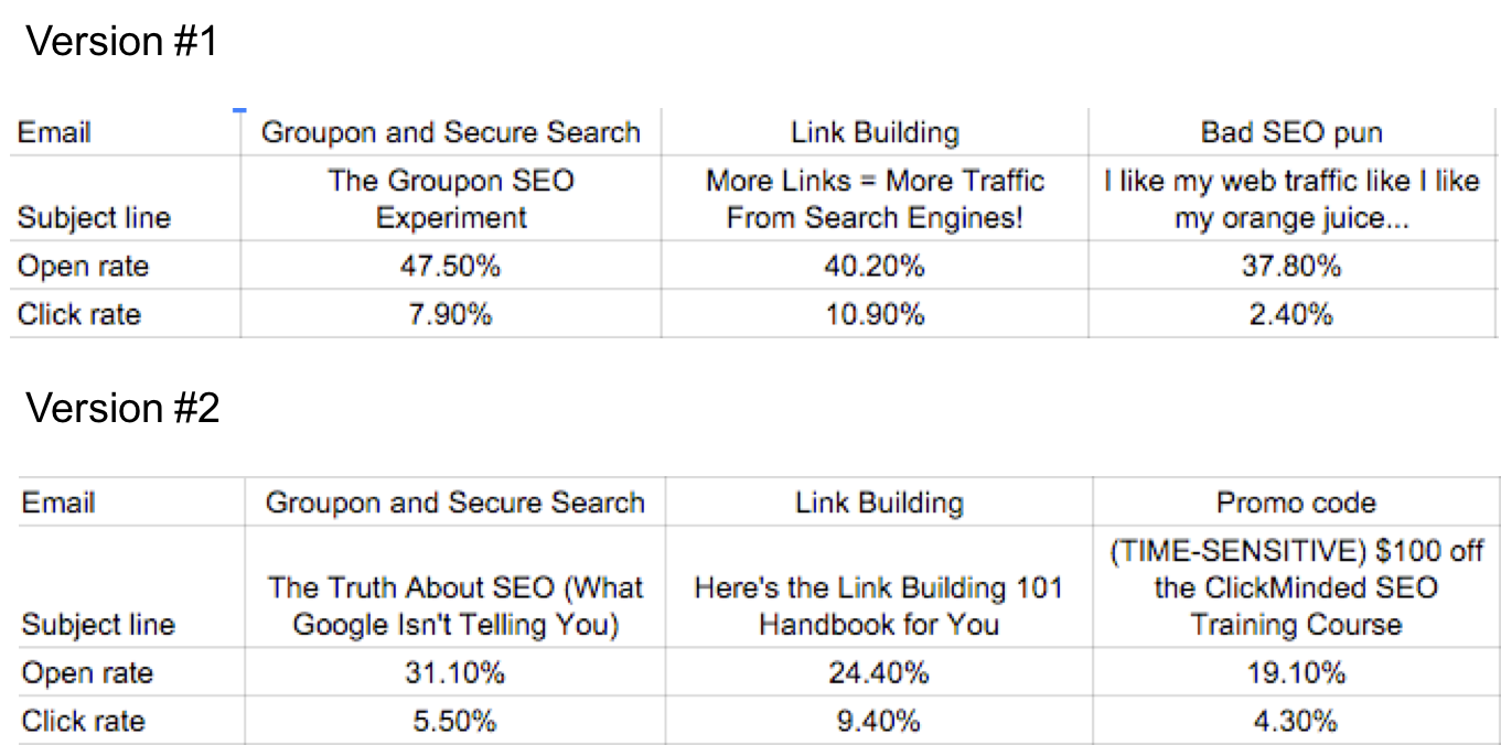 Screenshot of a spreadsheet showing how different versions of different campaigns get results