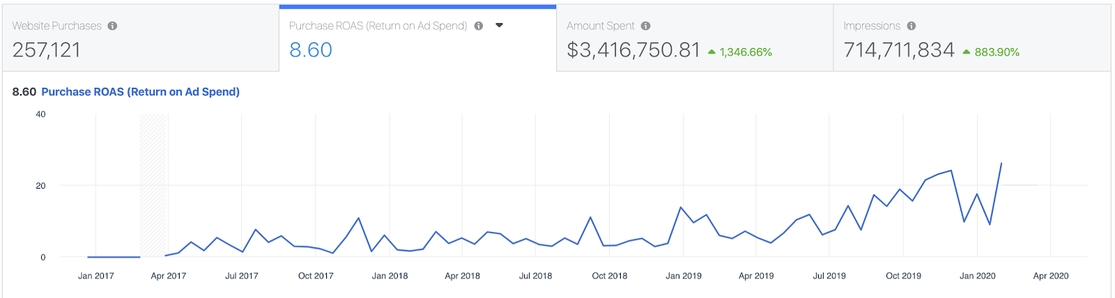 AppSumo ROAS on Facebook ad manager dashboard