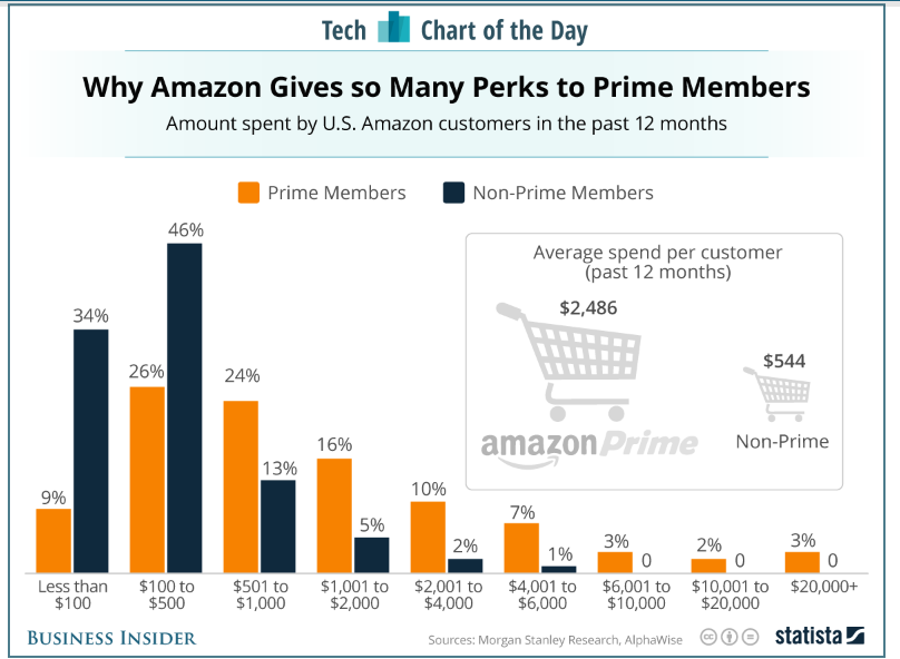 Screenshot showing spending rates for prime and non-prime amazon members