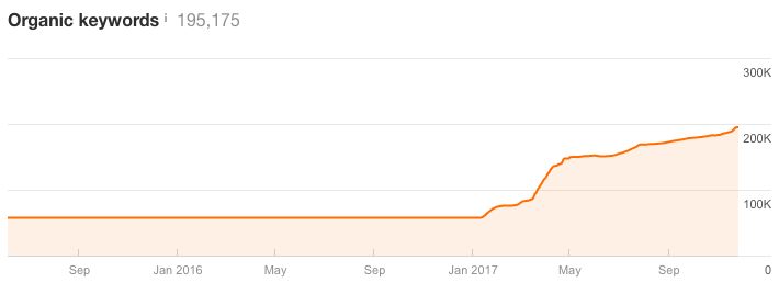 Screenshot showing organic keywords graph
