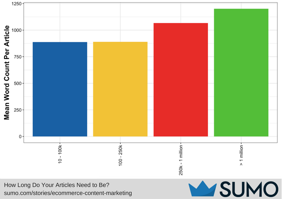 Graph showing word count per article