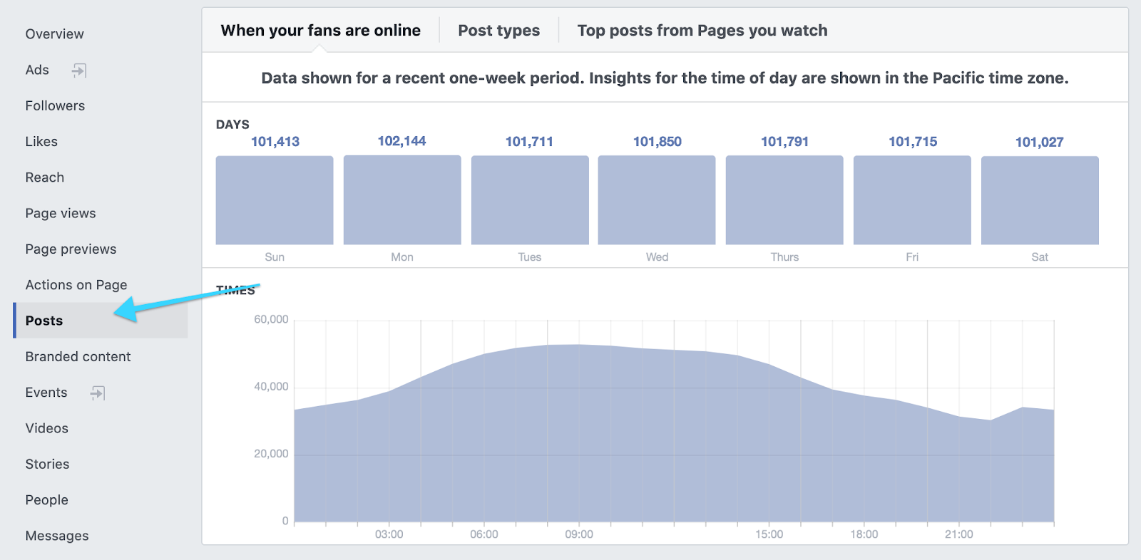 the Posts tab of Facebook Insights