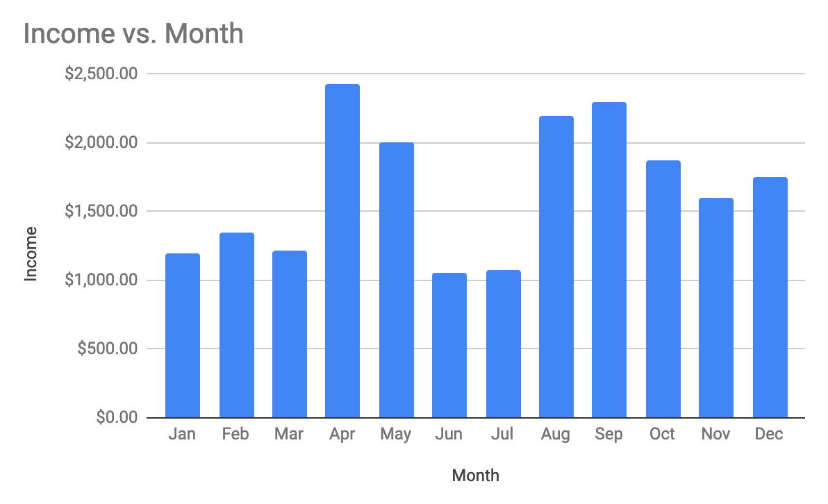 Screenshot of chat/report show income vs month