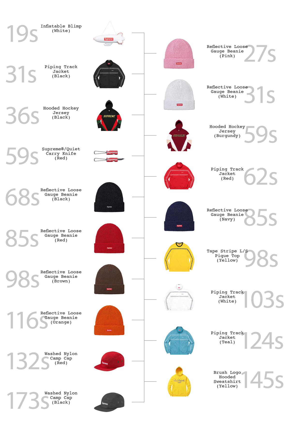 Screenshot showing how fast Supreme hats sell out