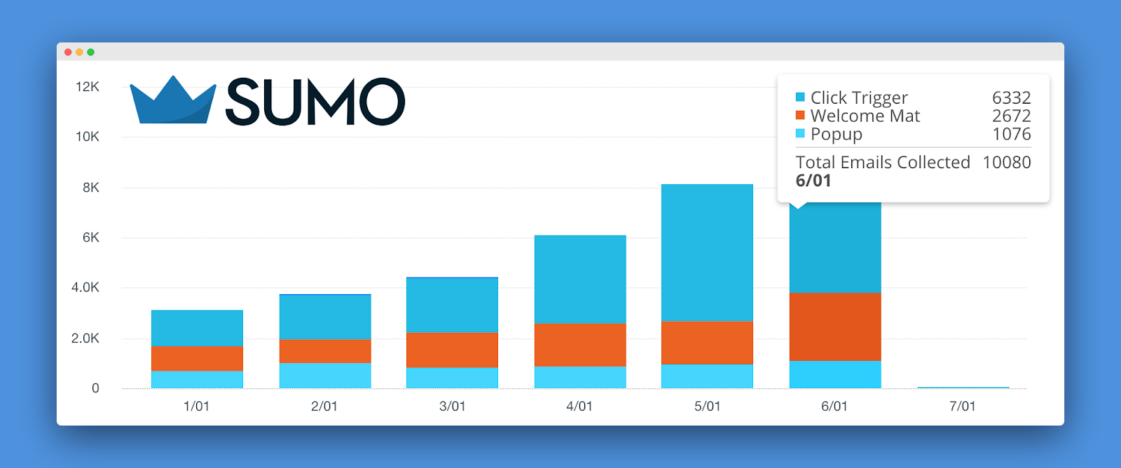 Screenshot of emails collected per month by Sumo