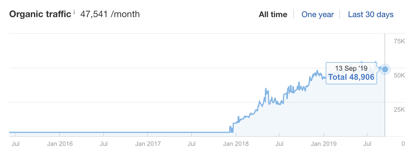 Global Marketing Strategy: Screenshot of organic traffic graph for Shopify.de