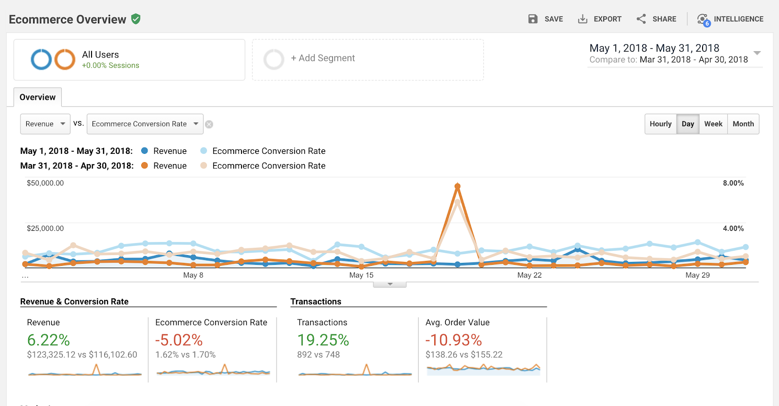 Screenshot showing a stats page on the Google Analytics dashboard