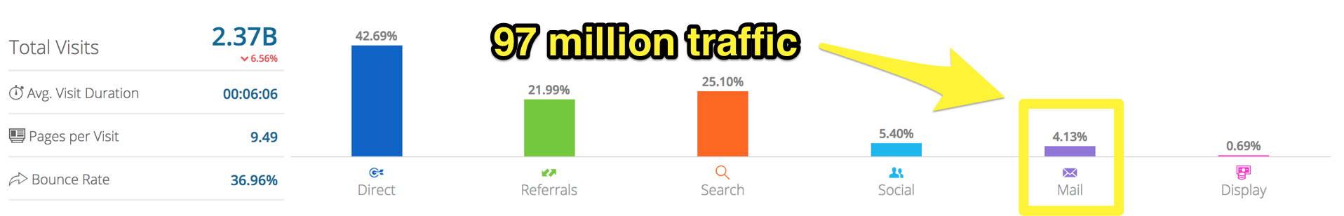 Screenshot showing a graph on the sources of traffic for amazon.com