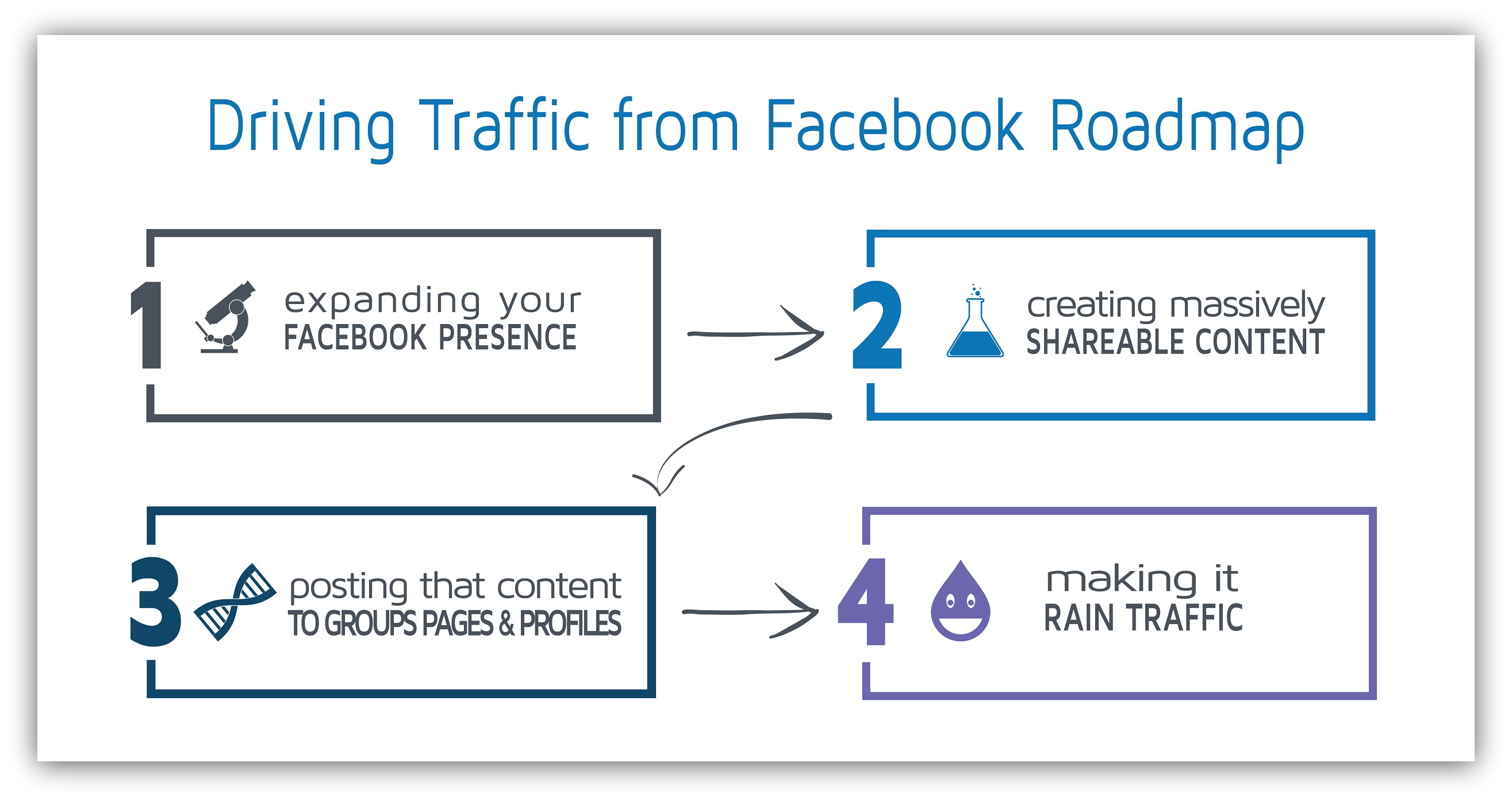 Roadmap for driving traffic from Facebook