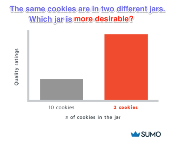 Graph showing the results of a science experiment about scarcity