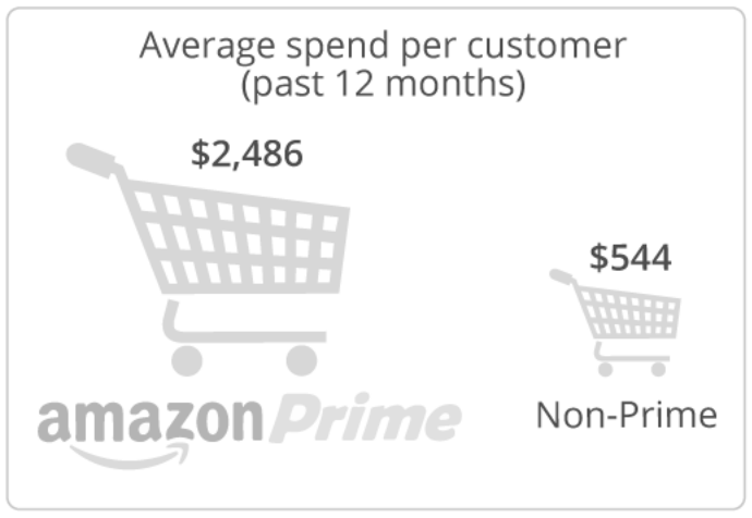Screenshot showing average spend per customer for the past 12 months