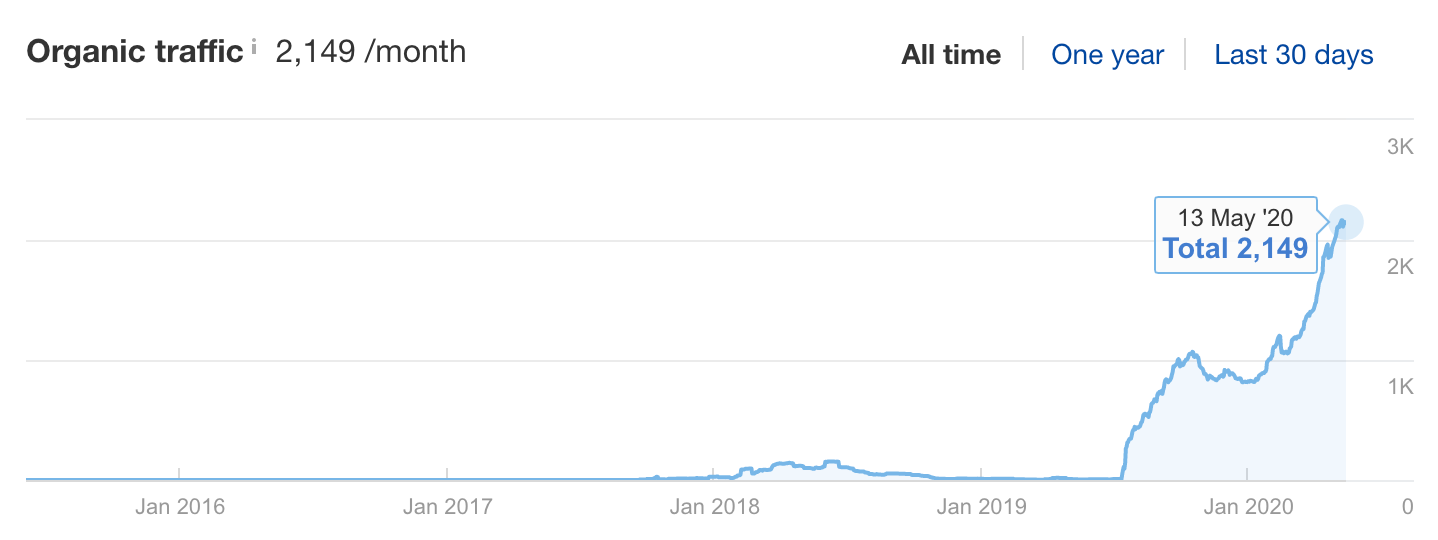 after update old content - Organic Traffic (2149) graph 