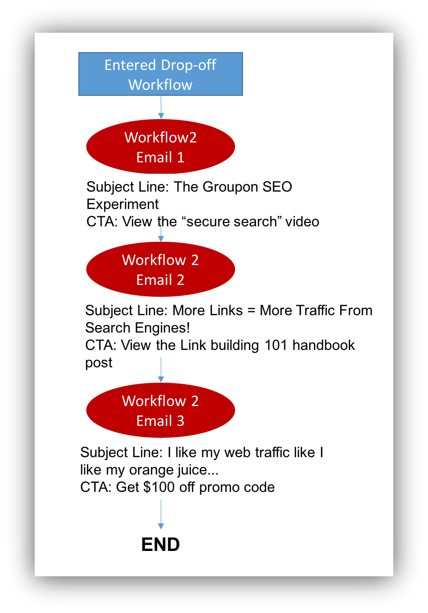 Screenshot showing the graph of an automation workflow