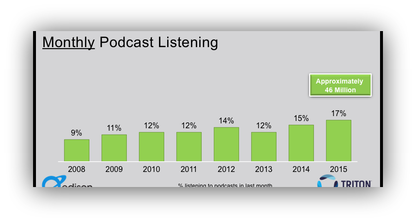 Screenshot of stats about monthly podcast listening