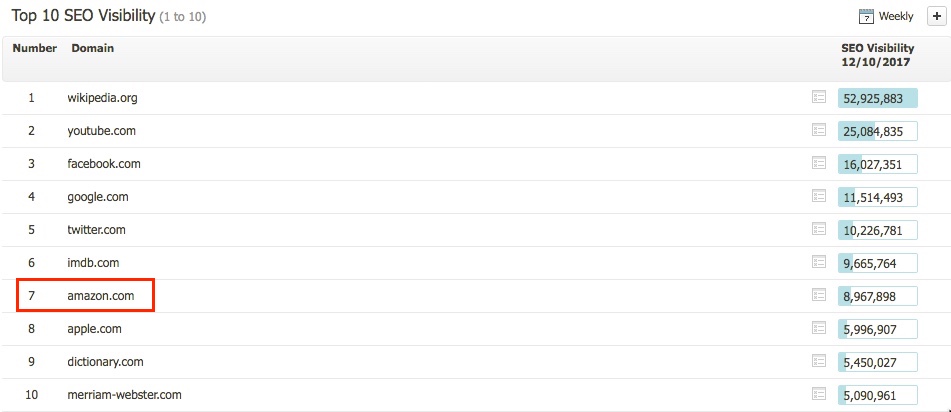 Screenshot showing seo visibility rank for amazon