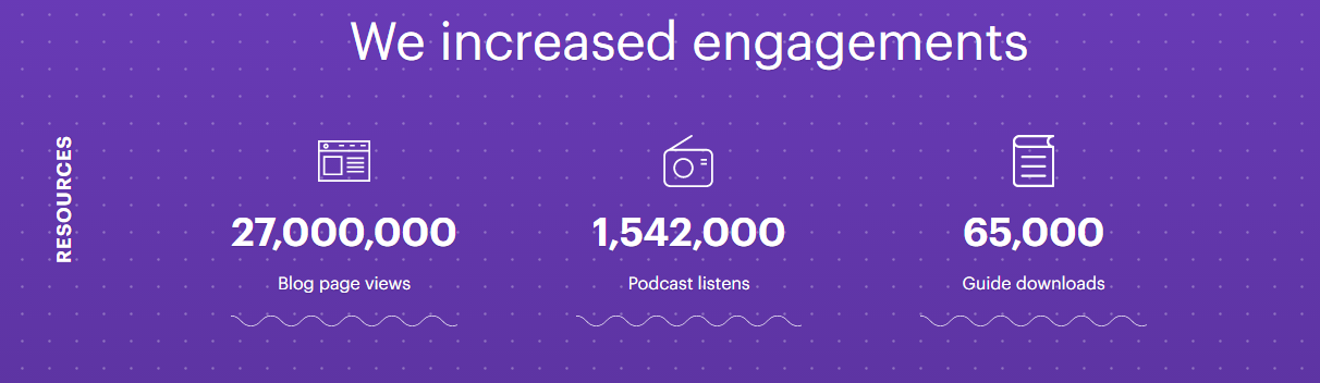 Screenshot showing the stats for increased engagements on shopify