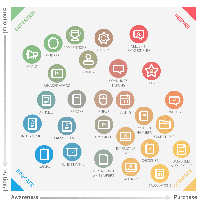 The Content Marketing Matrix Chart