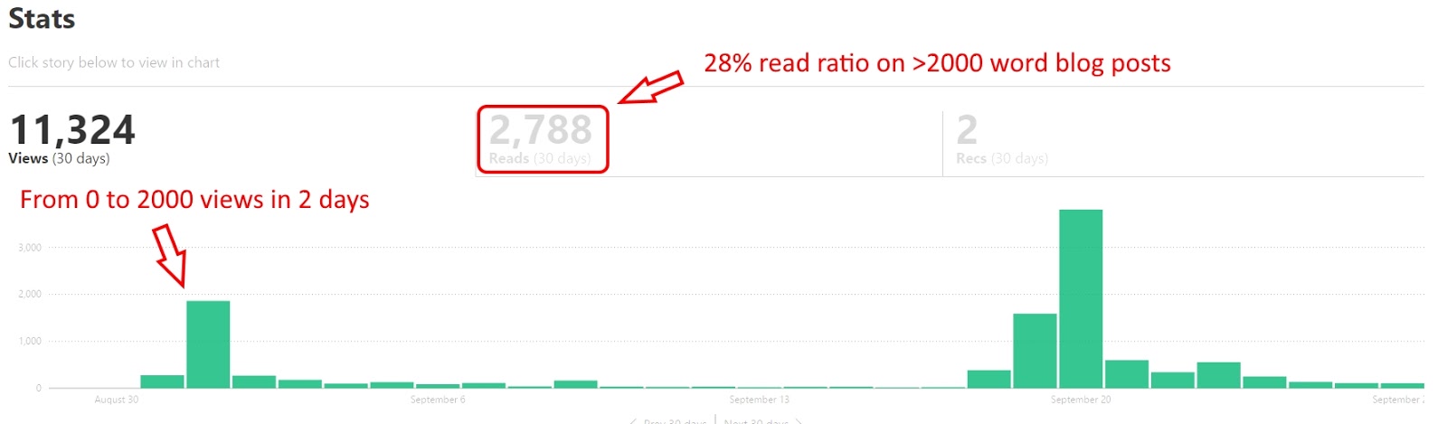 Graphs showing results from crossposting content to reddit