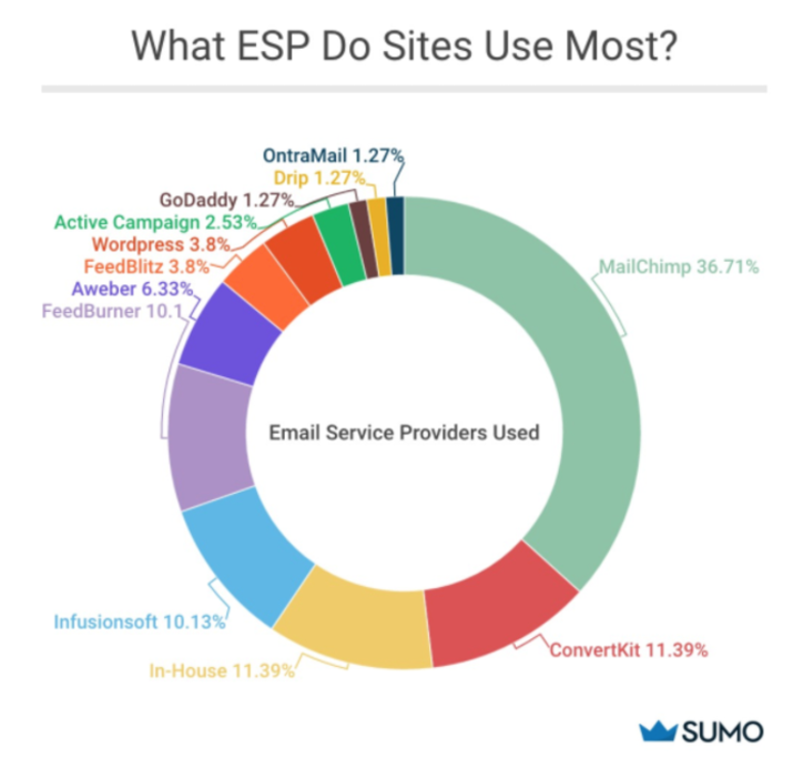 Pie chart showing the type of ESPs that sites use most