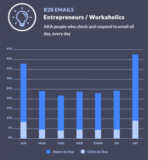 Graph showing email open rates for a certain demographic