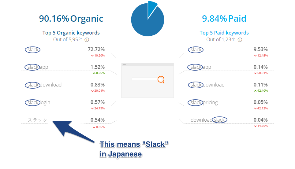 Screenshot showing keyword results for Slack
