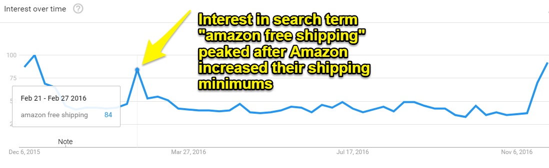 Screenshot showing a graph on interest on "amazon free shipping"