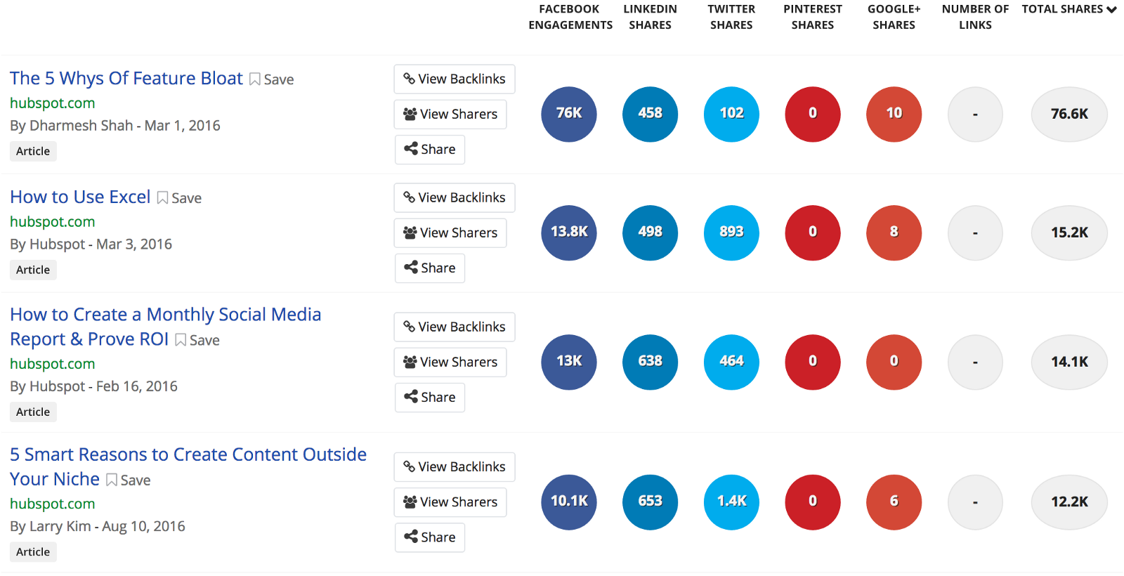 Screenshot showing buzzsumo results for hubspot.com