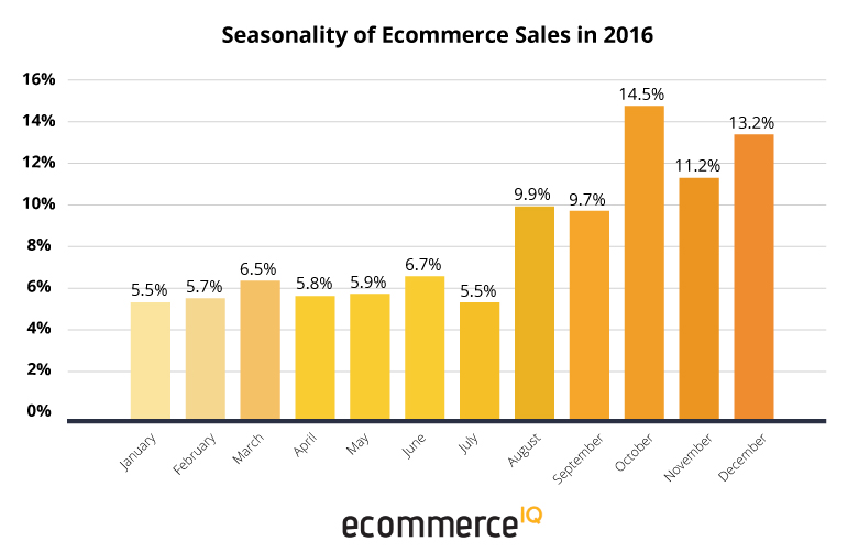 Graph showing seasonality of ecommerce sales in 2016