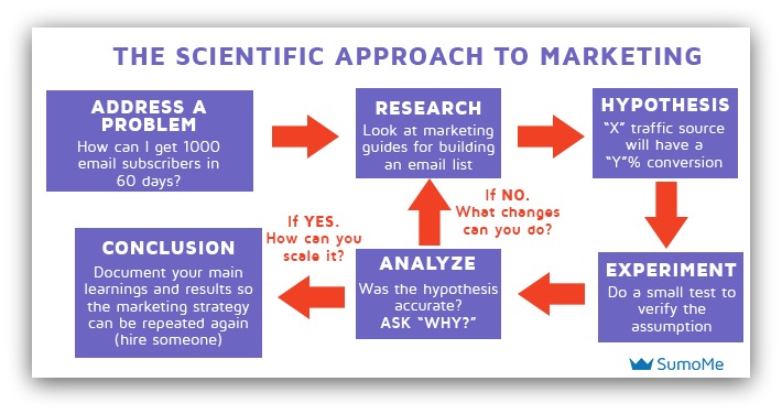 Screenshot showing a scientific approach to marketing
