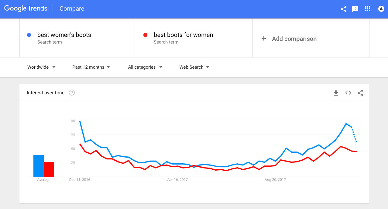 Screenshot showing google trends results