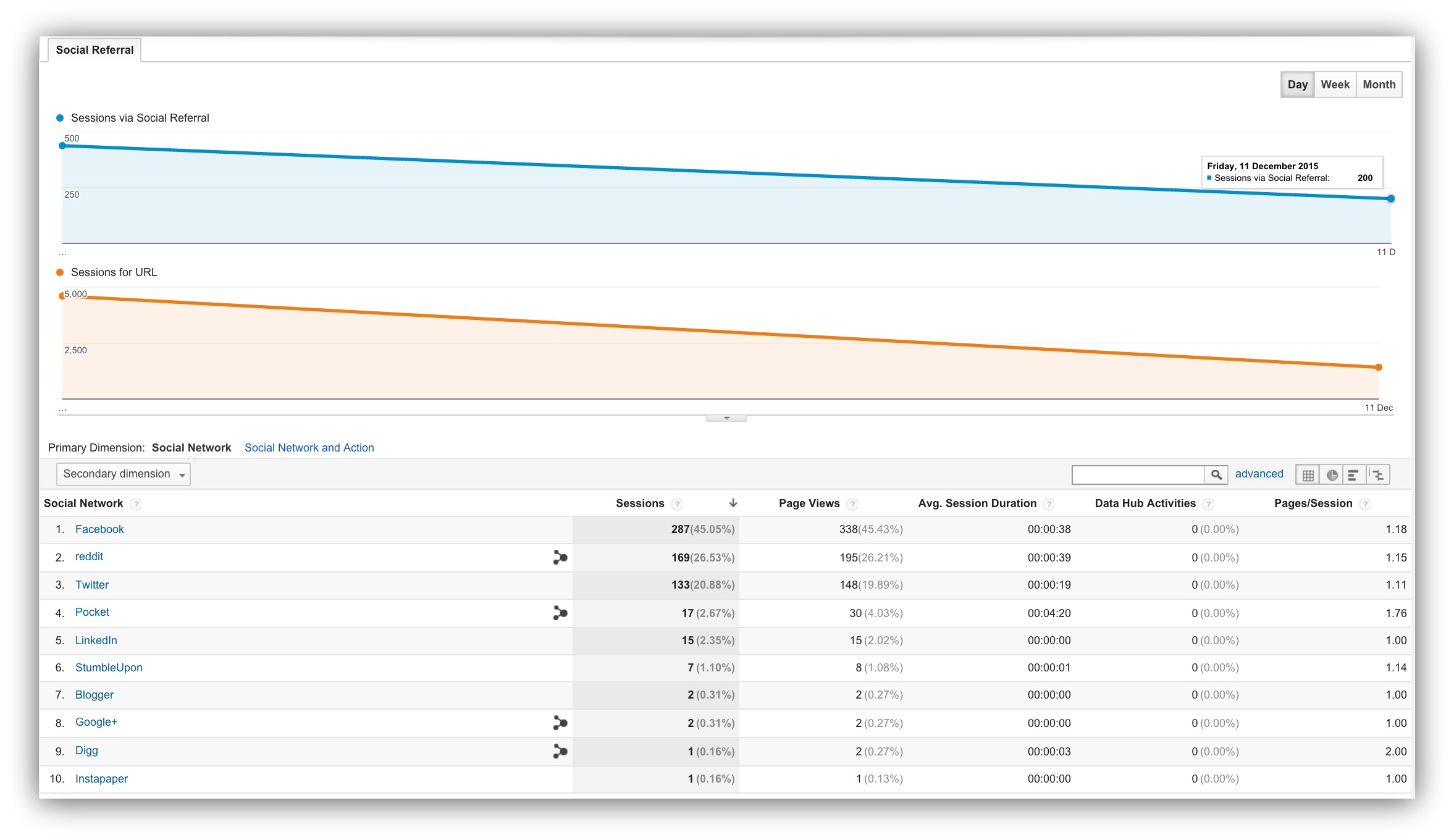 Screenshot showing referral stats for social media