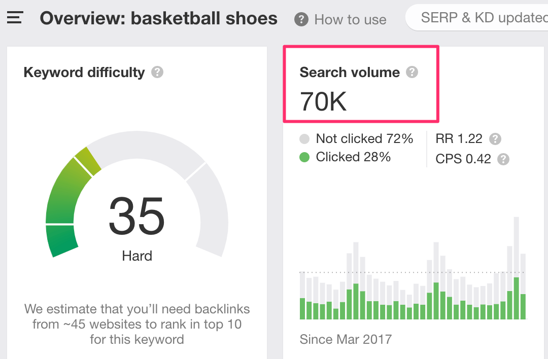 The query “basketball shoes” has 70k search volume a month (according to Ahrefs).