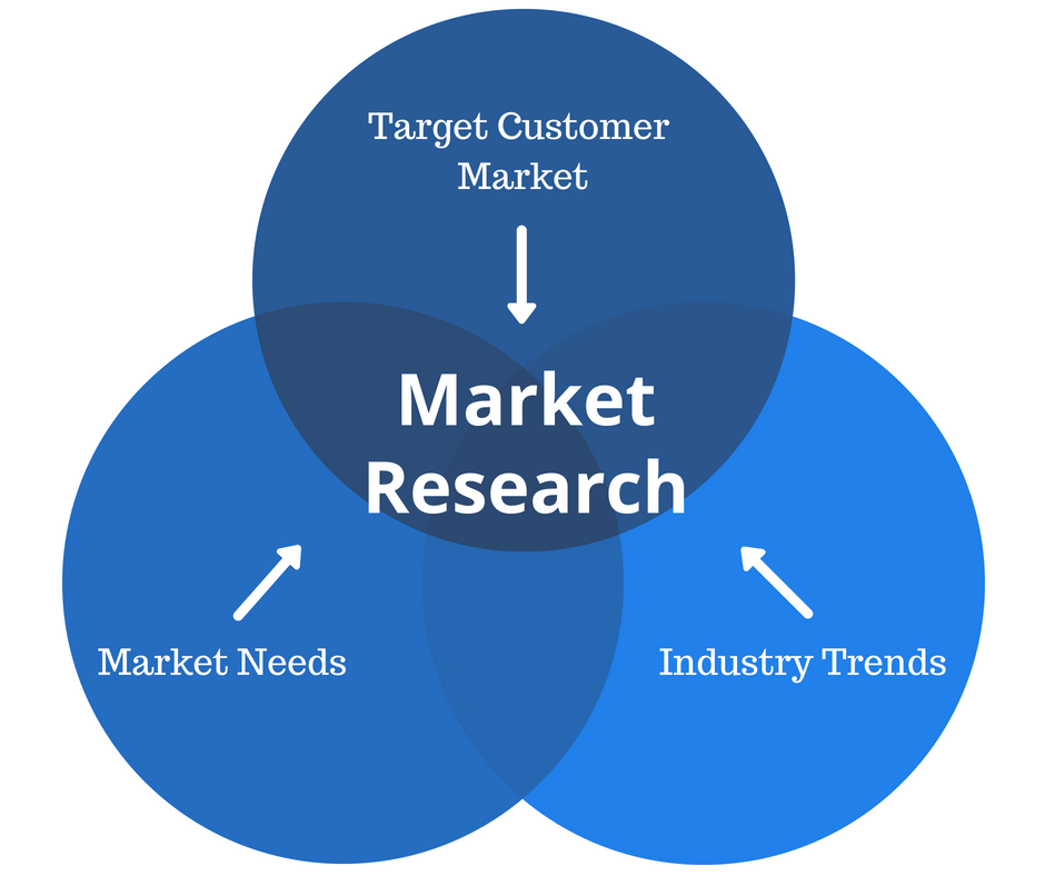 Screenshot showing what market research consists of