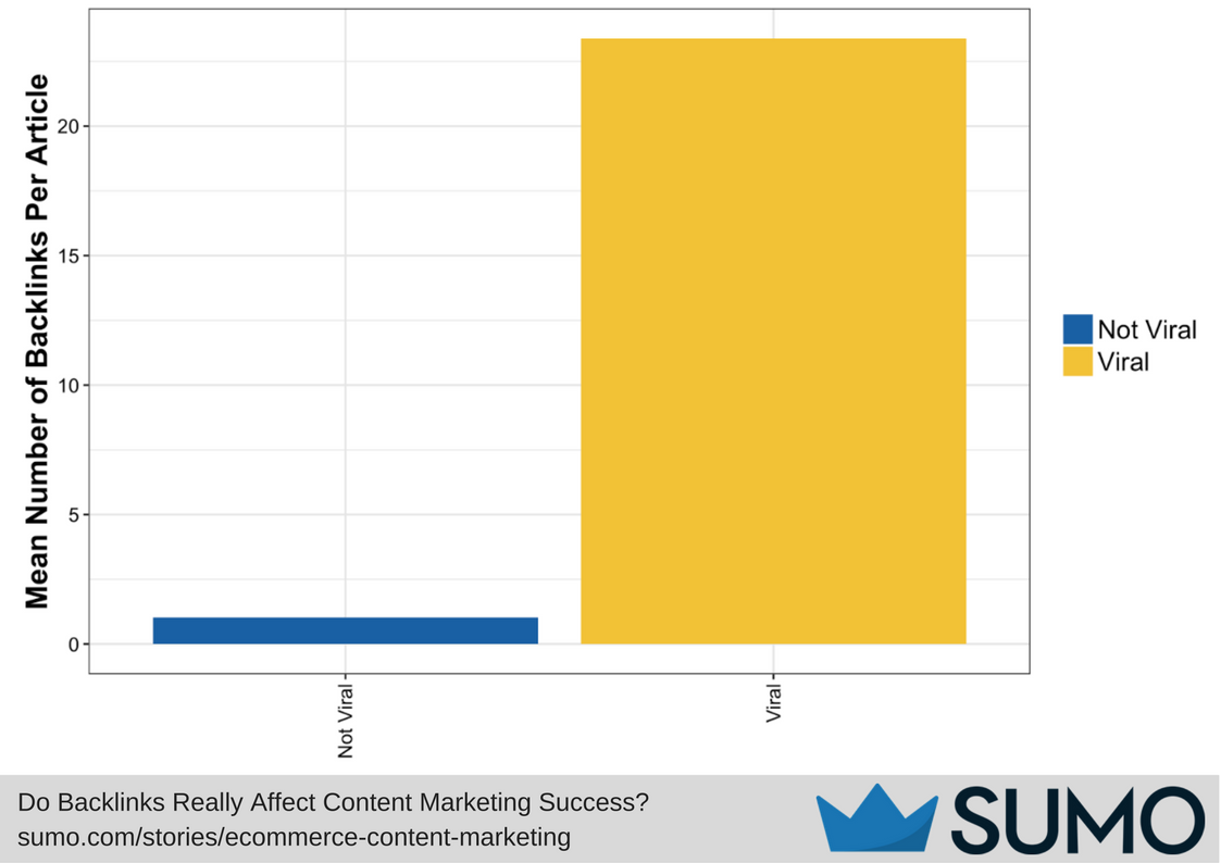 Graph showing number of backlinks per article and virality