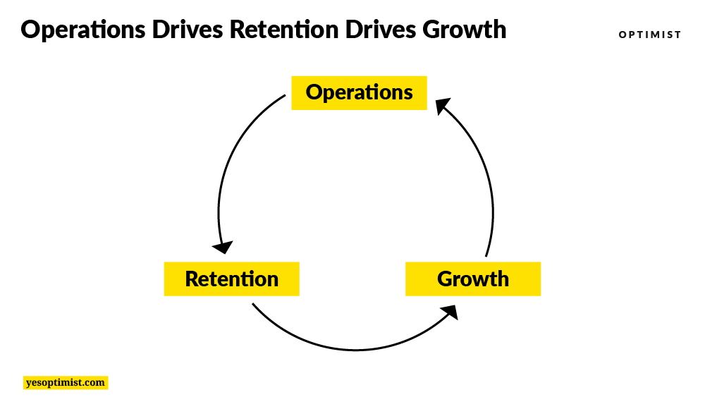 Operations Drives Retention Drives Growth by yesoptimist.com