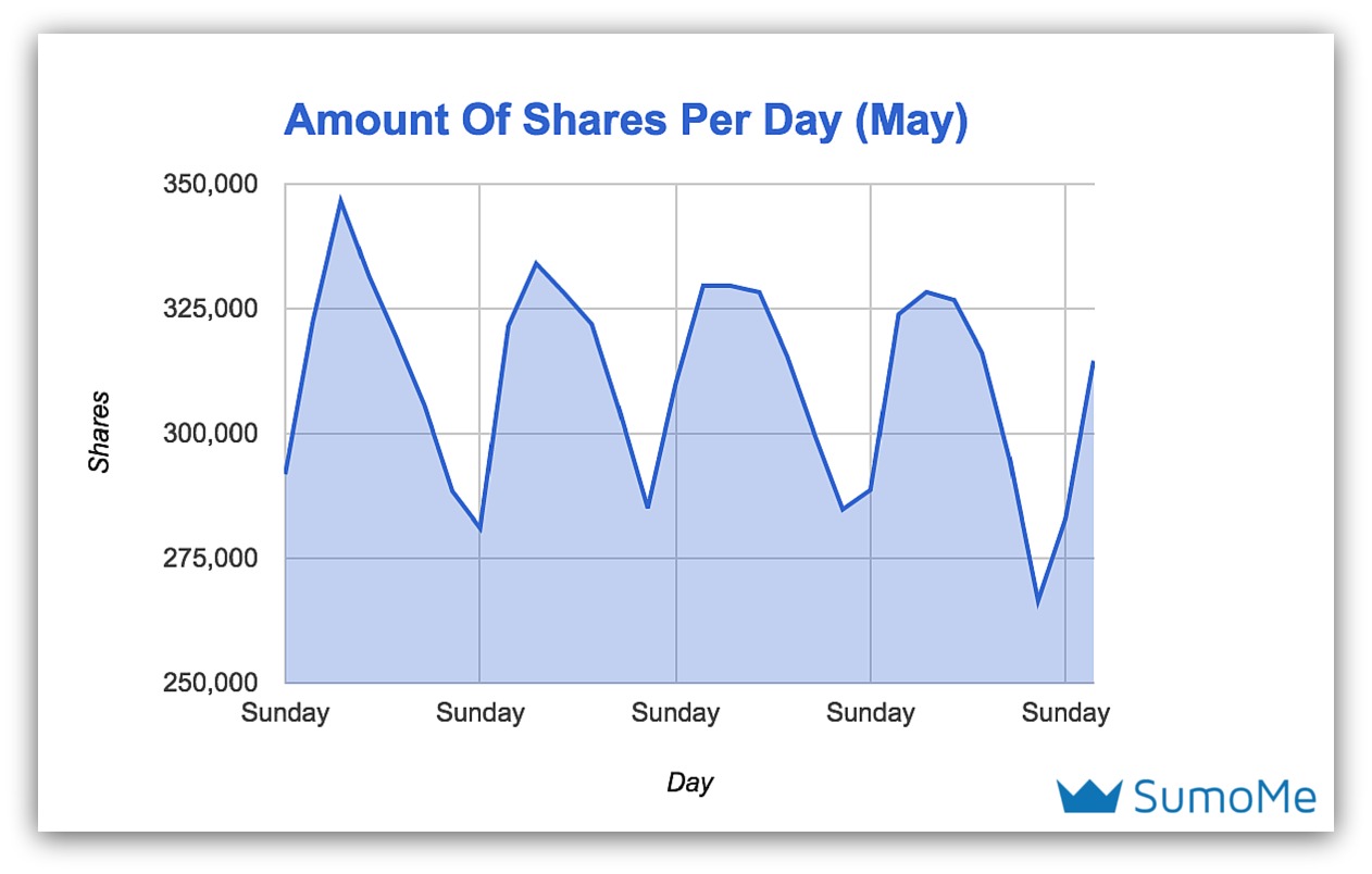 amount of shares per day
