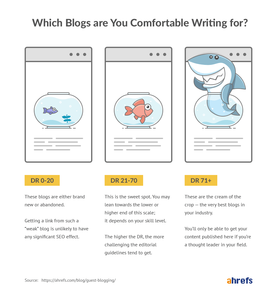 ahrefs domain ranking categories